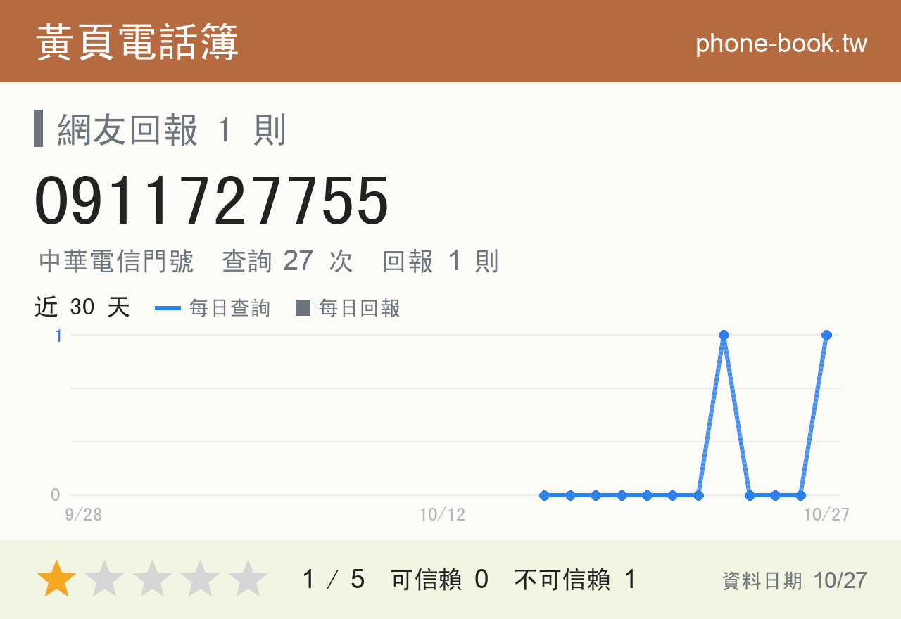 0911727755 評分卡：查詢 27 次、網友回報 1 則