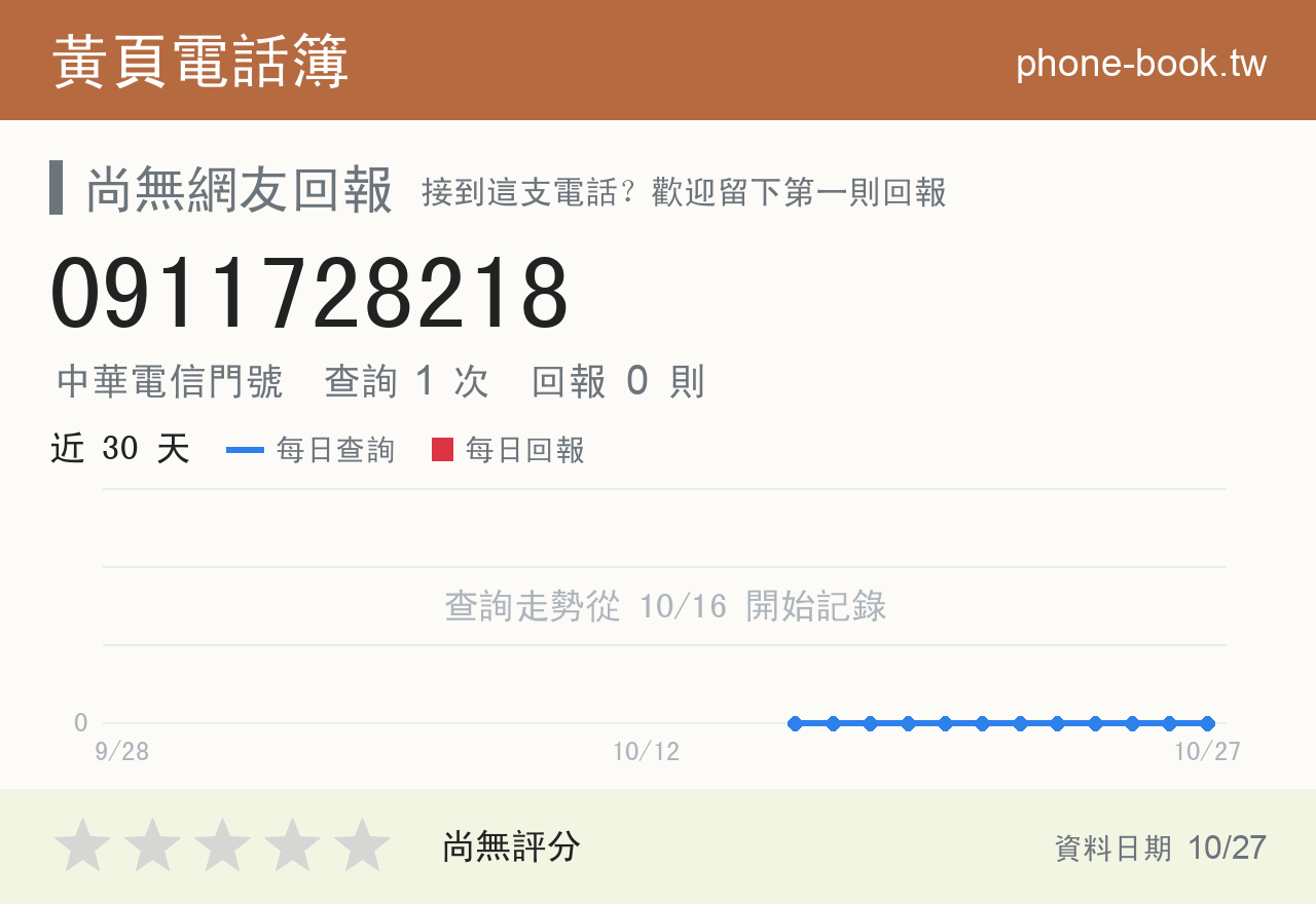 0911728218 評分卡：查詢 1 次、網友回報 0 則