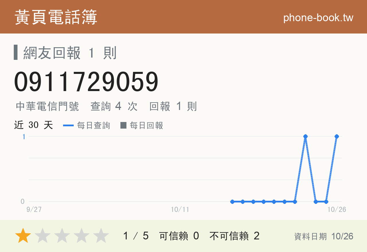 0911729059 評分卡：查詢 4 次、網友回報 1 則