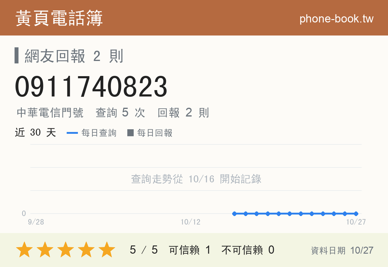 0911740823 評分卡：查詢 5 次、網友回報 2 則