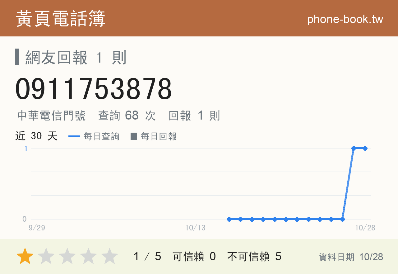 0911753878 評分卡：查詢 68 次、網友回報 1 則