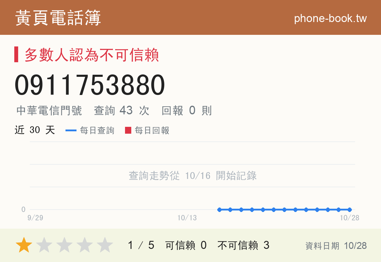 0911753880 評分卡：查詢 43 次、網友回報 0 則