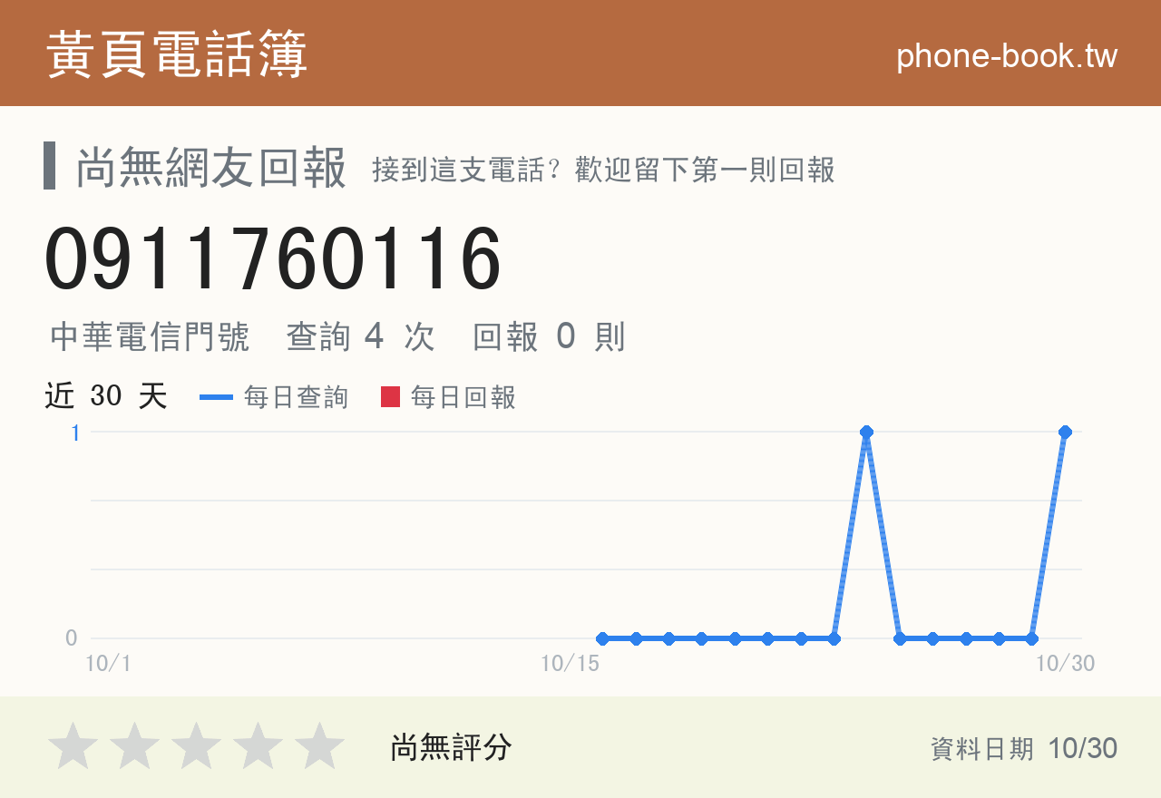 0911760116 評分卡：查詢 4 次、網友回報 0 則
