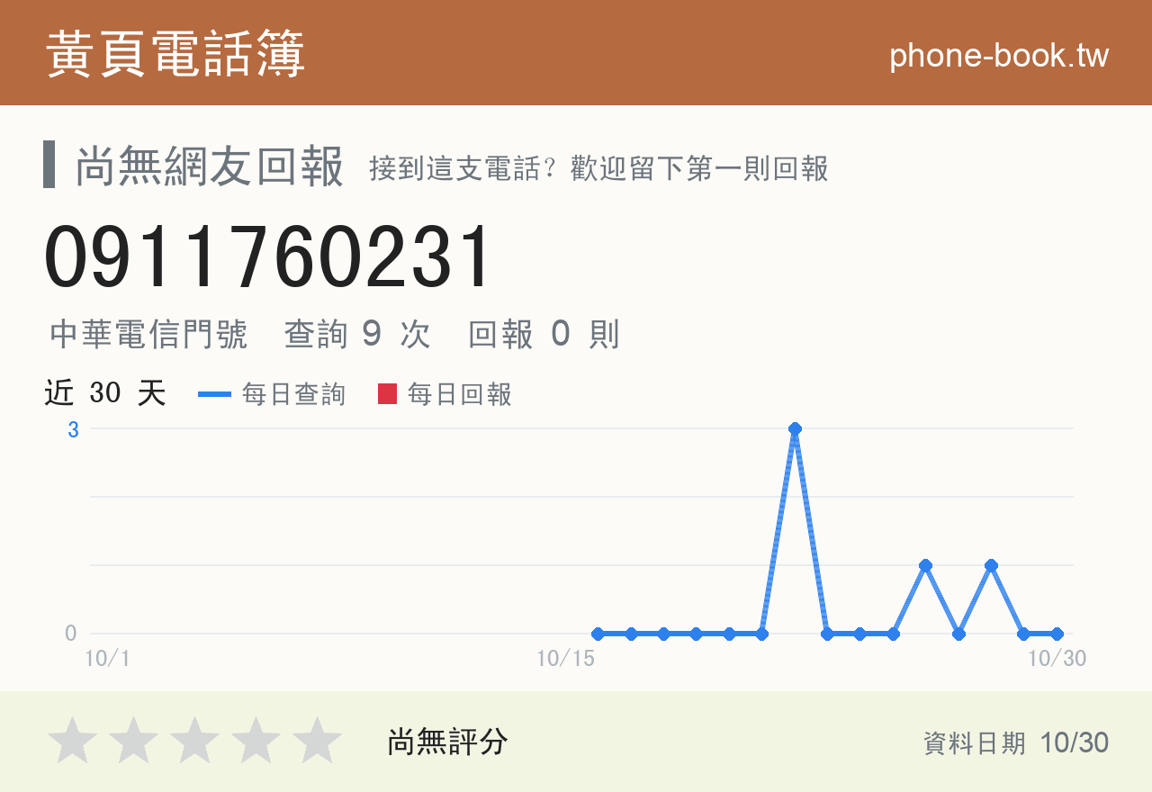 0911760231 評分卡：查詢 9 次、網友回報 0 則