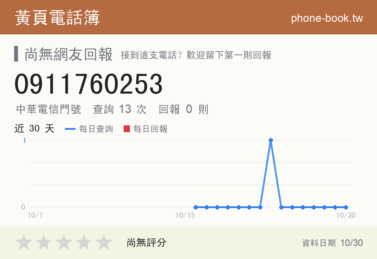 0911760253 評分卡：查詢 13 次、網友回報 0 則