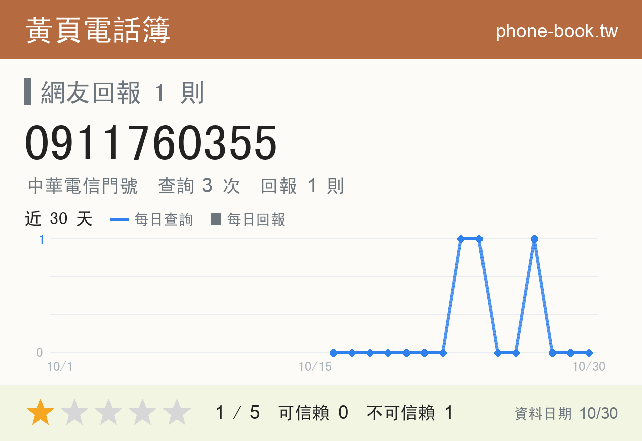 0911760355 評分卡：查詢 3 次、網友回報 1 則