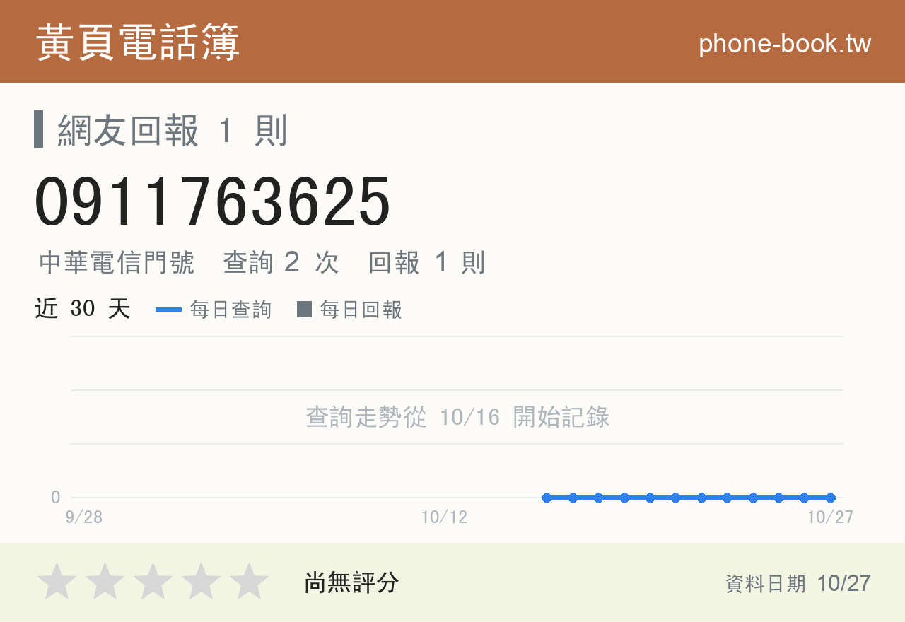 0911763625 評分卡：查詢 2 次、網友回報 1 則