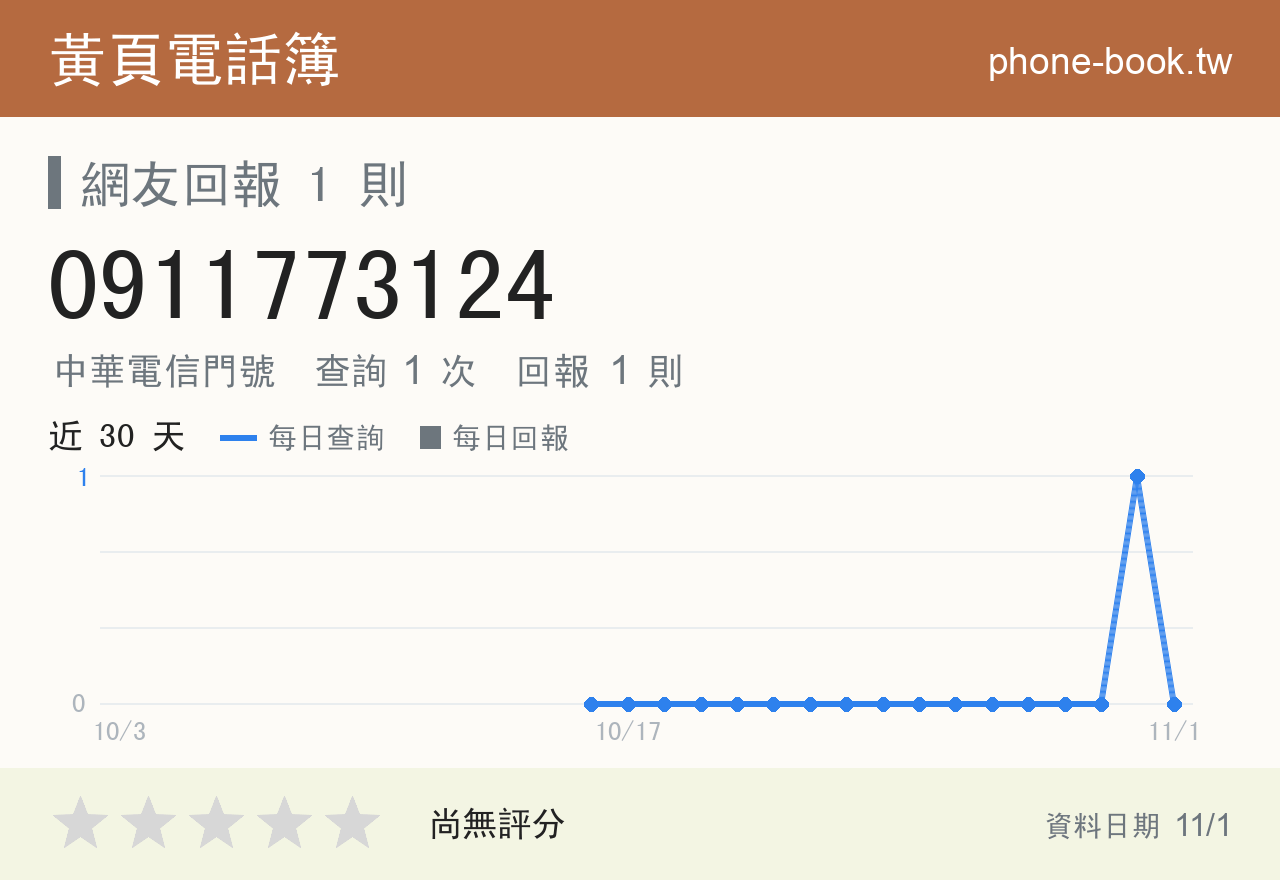 0911773124 評分卡：查詢 1 次、網友回報 1 則