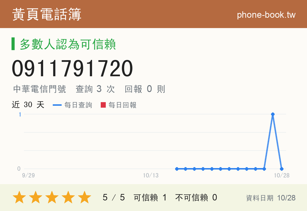 0911791720 評分卡：查詢 3 次、網友回報 0 則