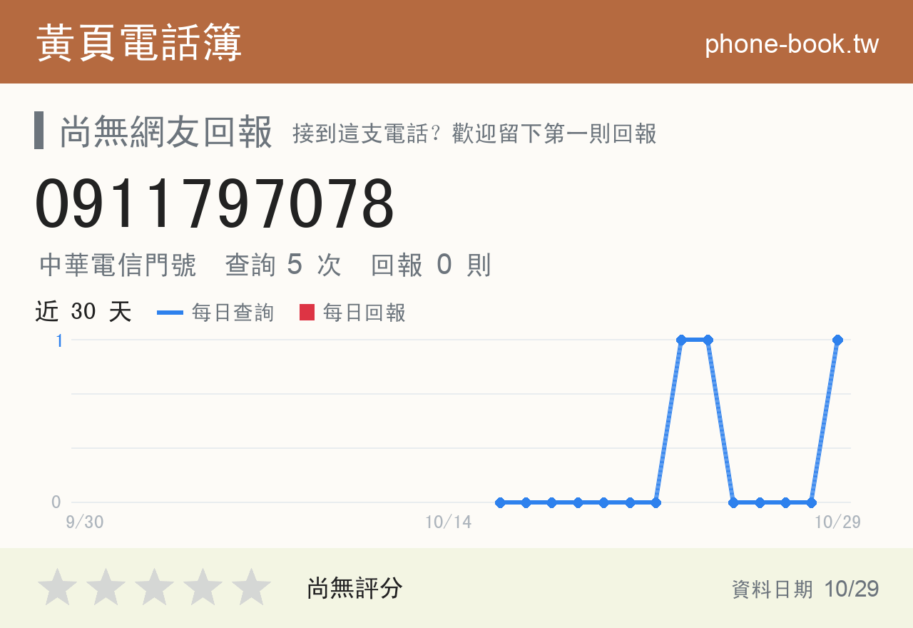 0911797078 評分卡：查詢 4 次、網友回報 0 則