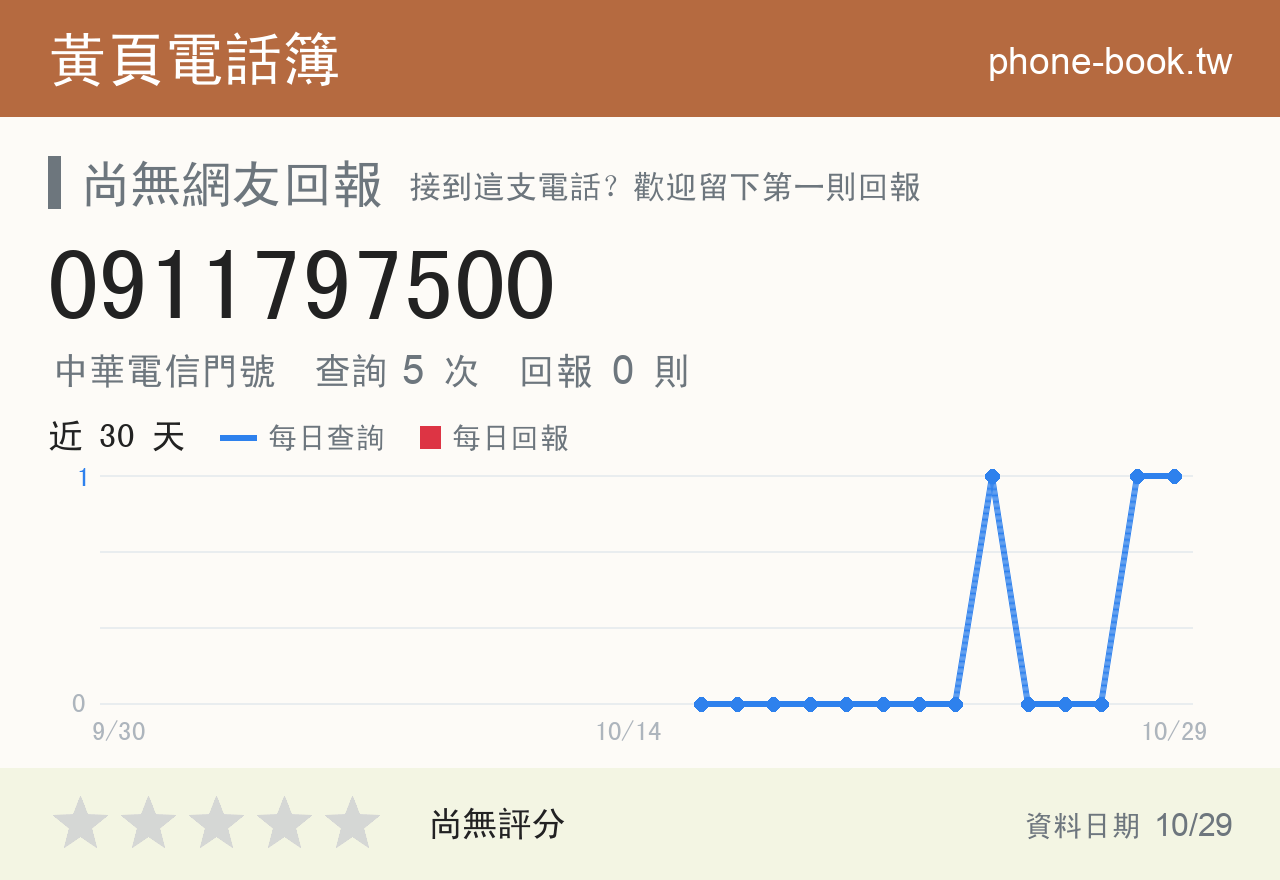 0911797500 評分卡：查詢 4 次、網友回報 0 則