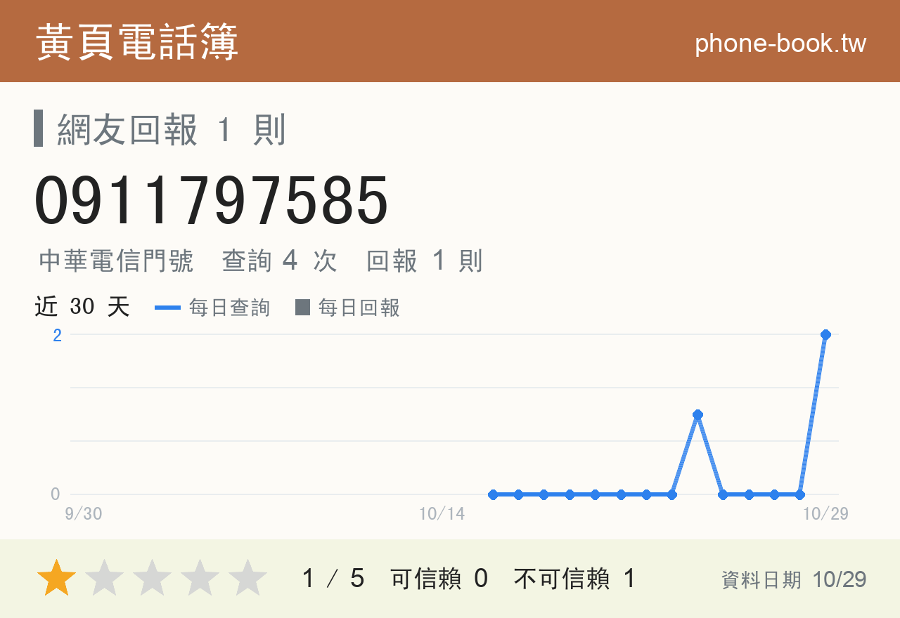 0911797585 評分卡：查詢 4 次、網友回報 1 則