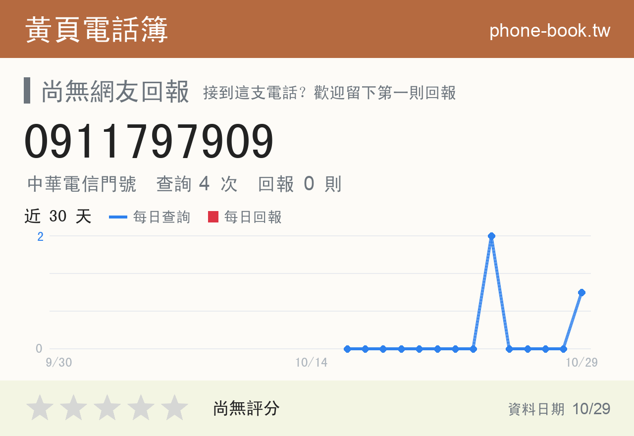 0911797909 評分卡：查詢 4 次、網友回報 0 則