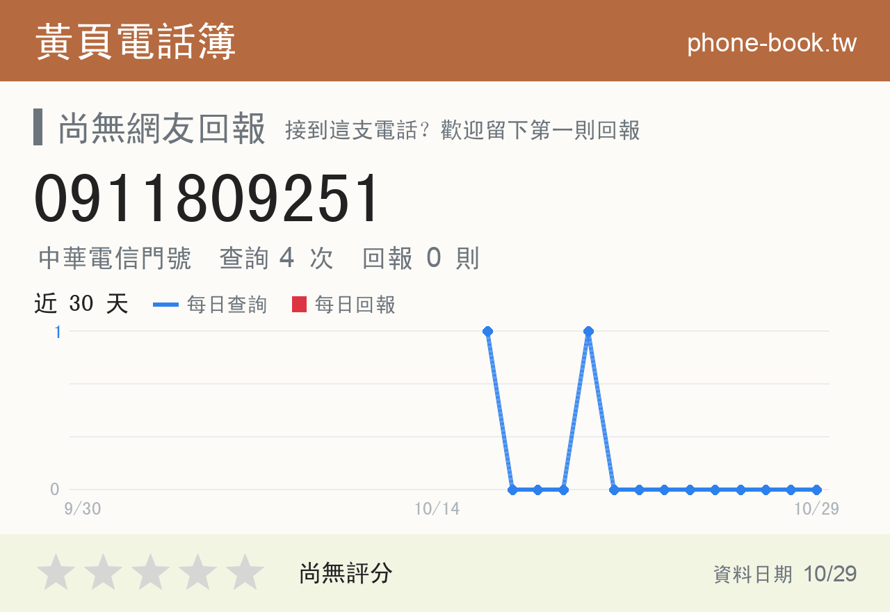 0911809251 評分卡：查詢 4 次、網友回報 0 則