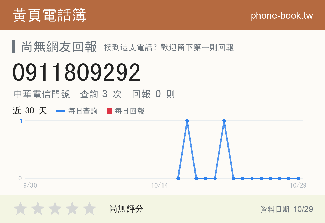 0911809292 評分卡：查詢 3 次、網友回報 0 則