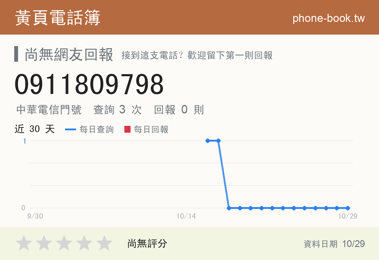 0911809798 評分卡：查詢 3 次、網友回報 0 則