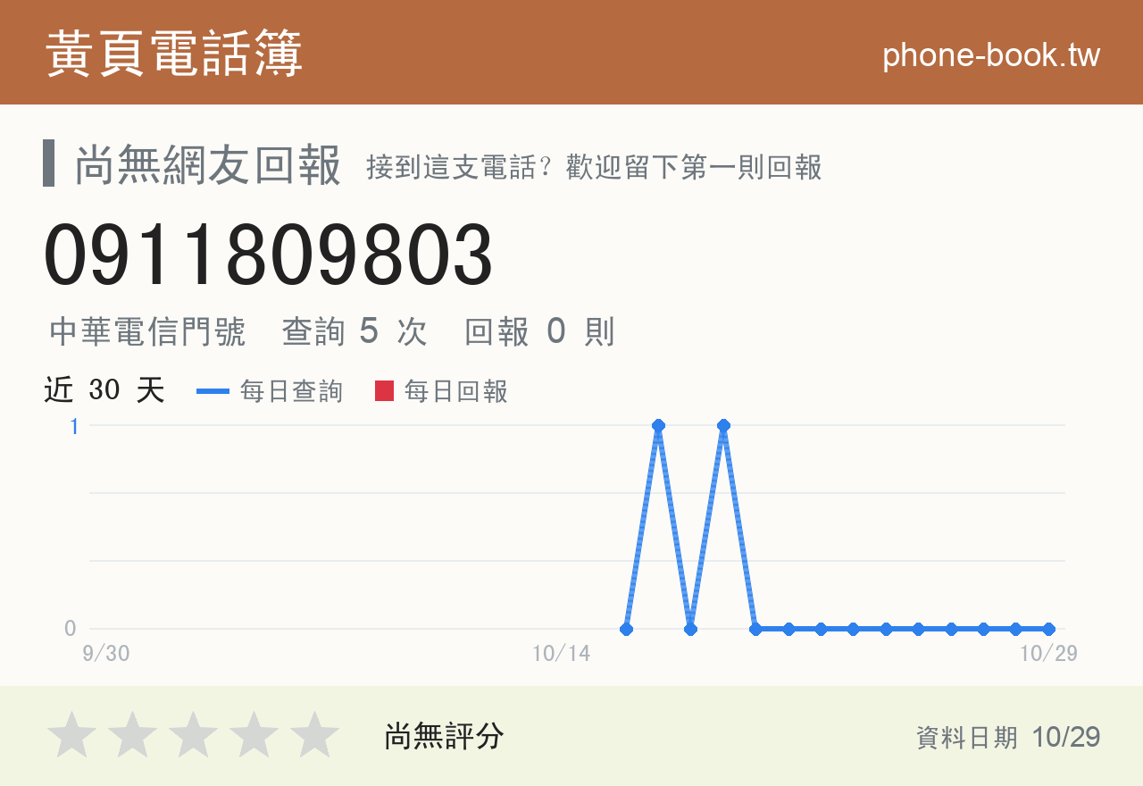 0911809803 評分卡：查詢 5 次、網友回報 0 則