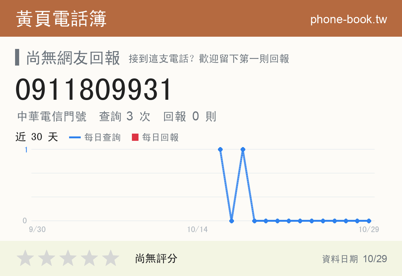 0911809931 評分卡：查詢 3 次、網友回報 0 則