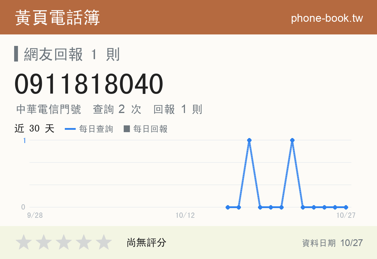 0911818040 評分卡：查詢 2 次、網友回報 1 則