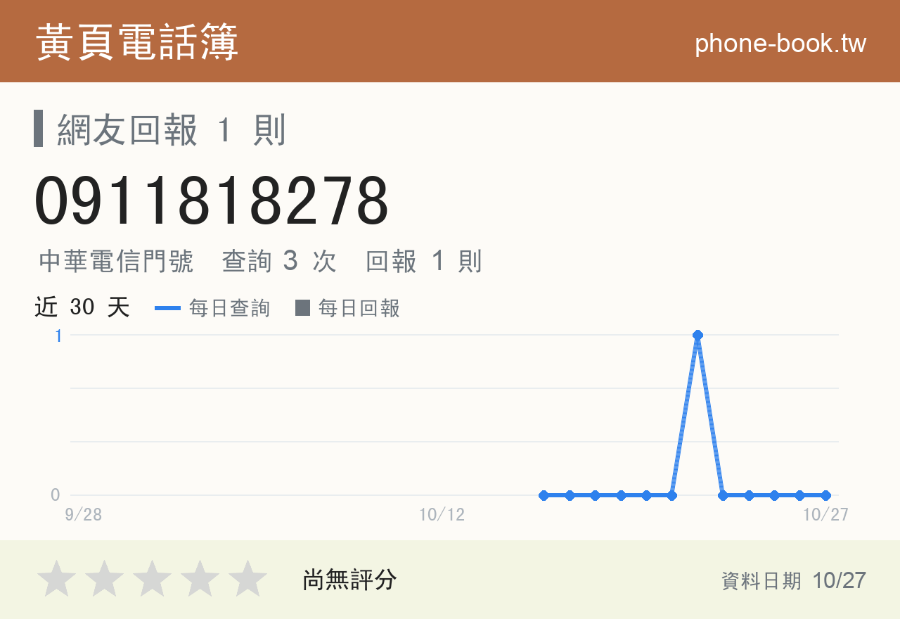 0911818278 評分卡：查詢 3 次、網友回報 1 則