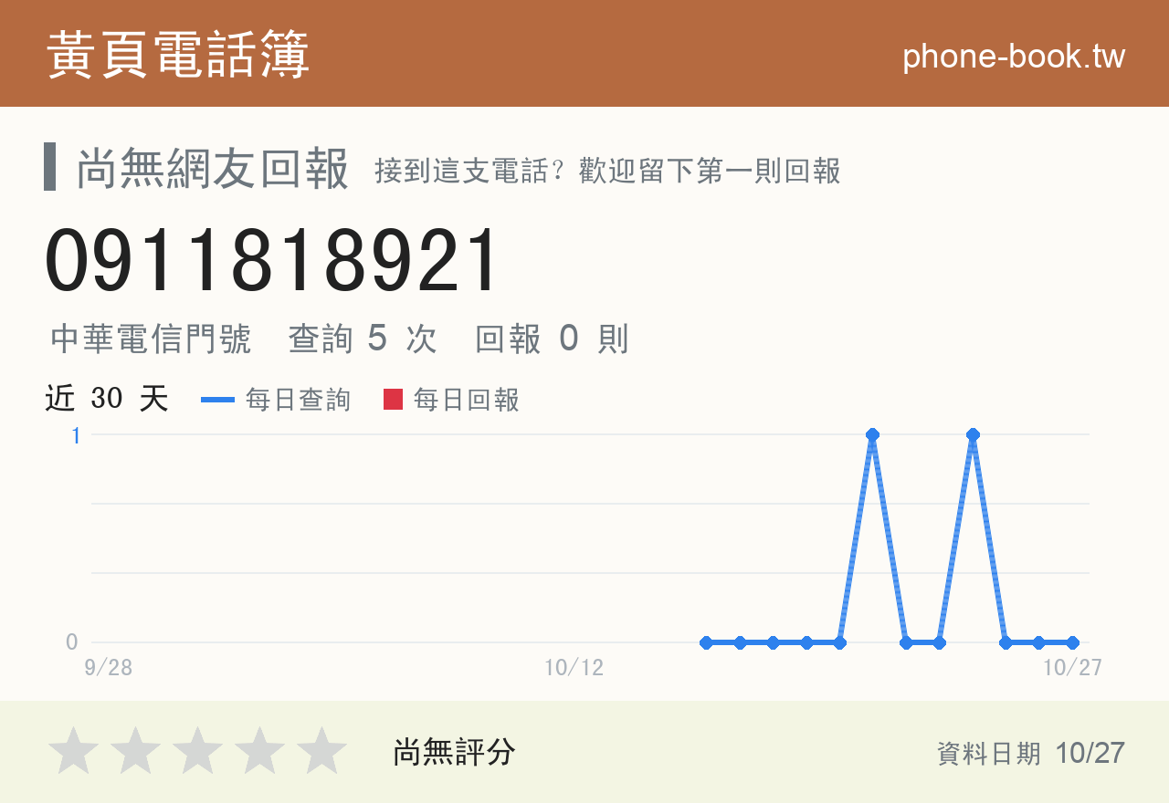 0911818921 評分卡：查詢 5 次、網友回報 0 則