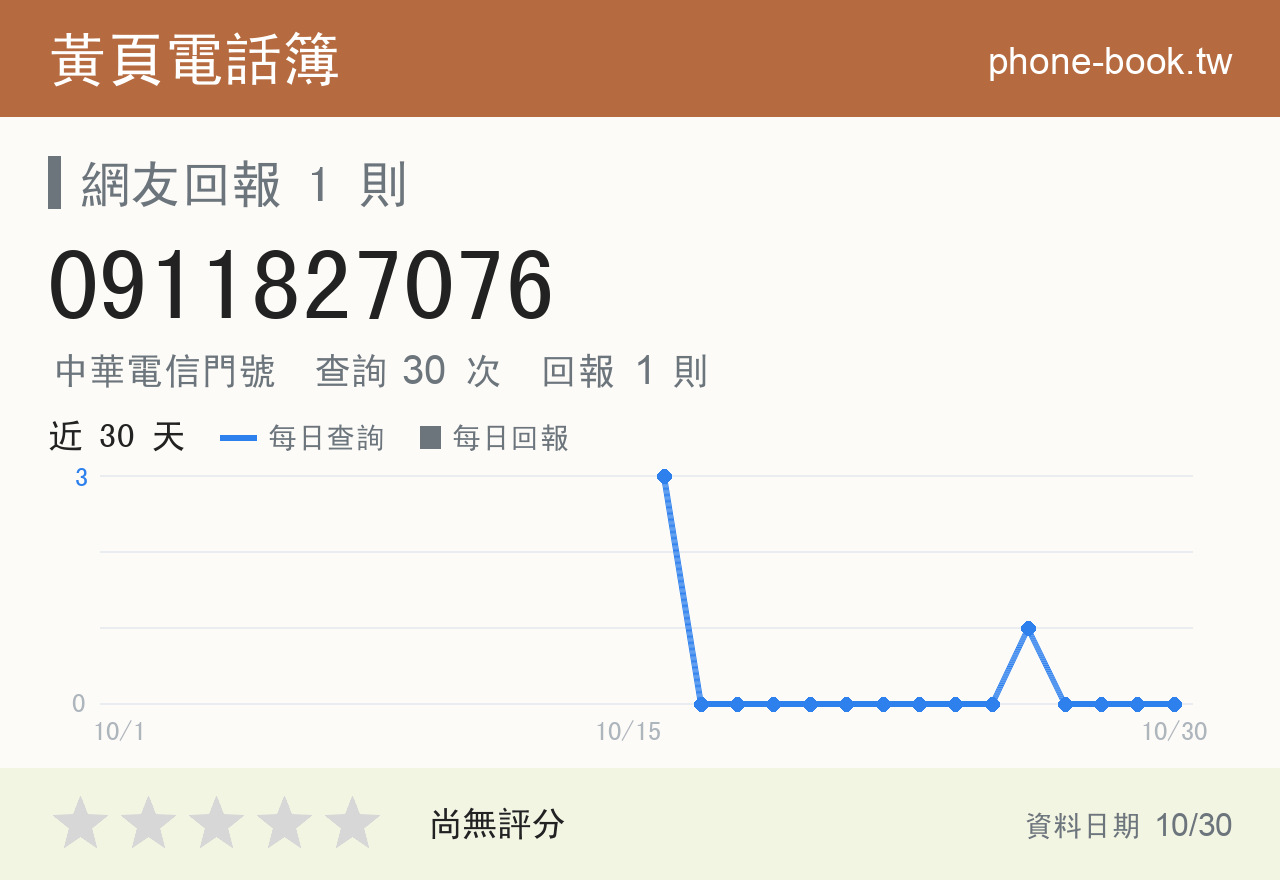 0911827076 評分卡：查詢 30 次、網友回報 1 則