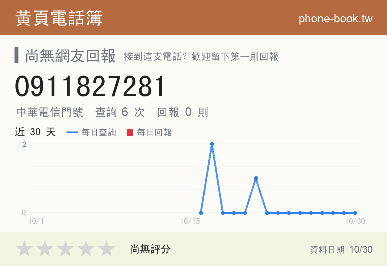 0911827281 評分卡：查詢 6 次、網友回報 0 則
