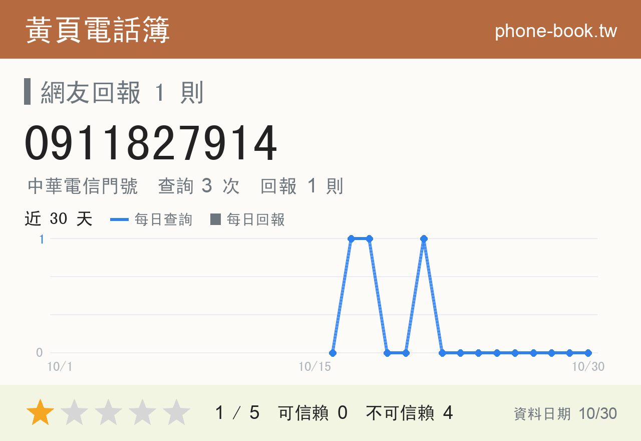 0911827914 評分卡：查詢 3 次、網友回報 1 則