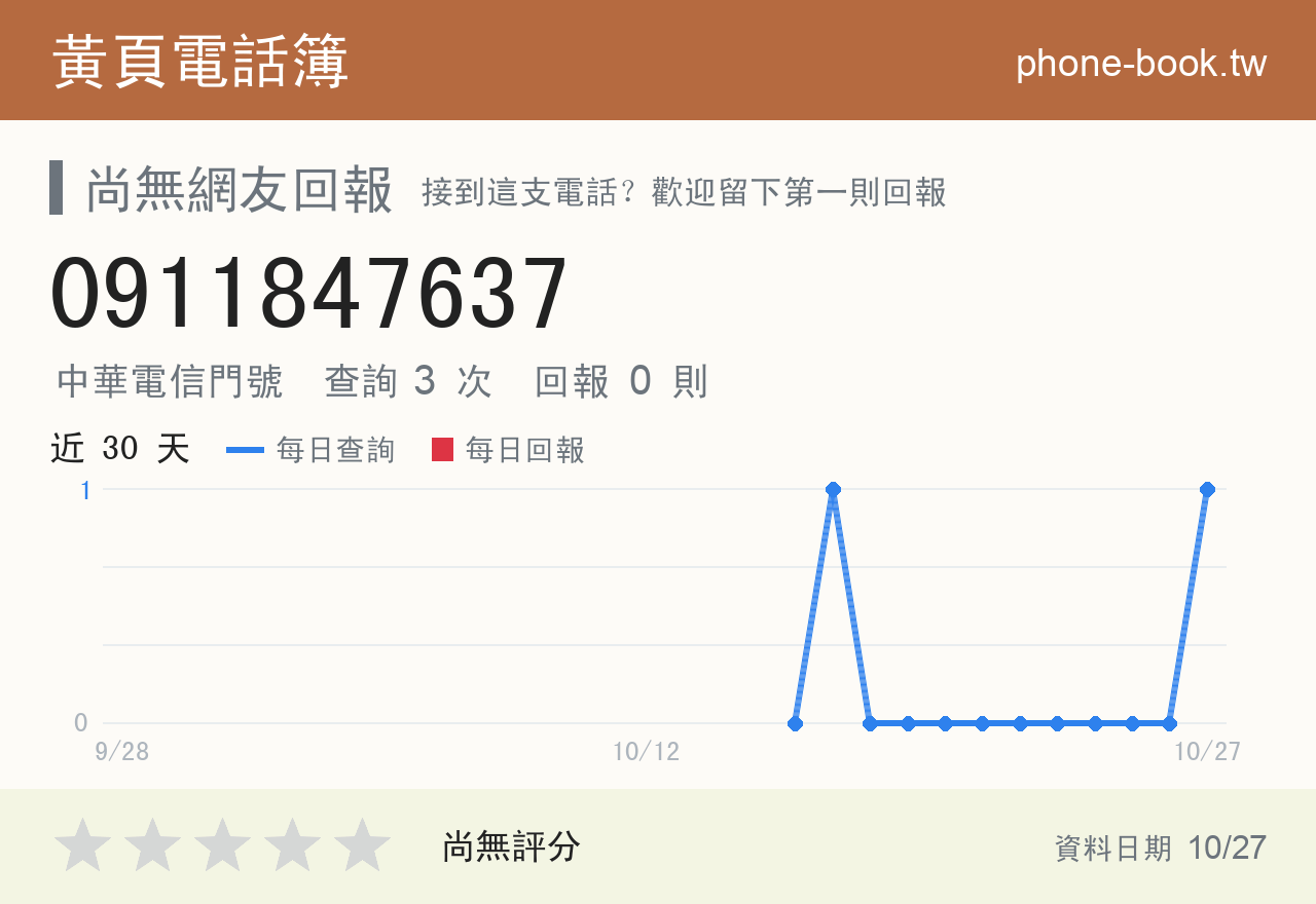 0911847637 評分卡：查詢 3 次、網友回報 0 則