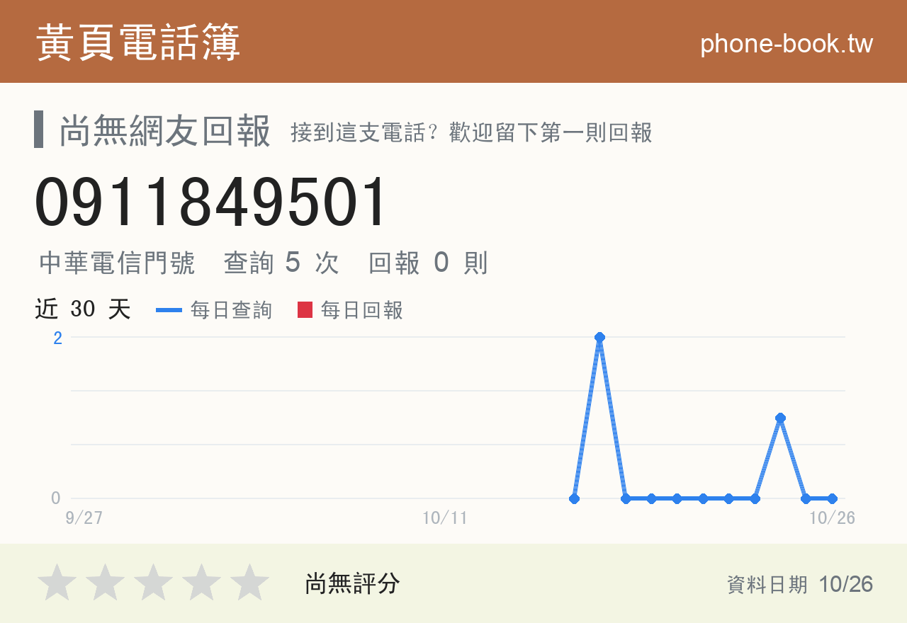 0911849501 評分卡：查詢 5 次、網友回報 0 則