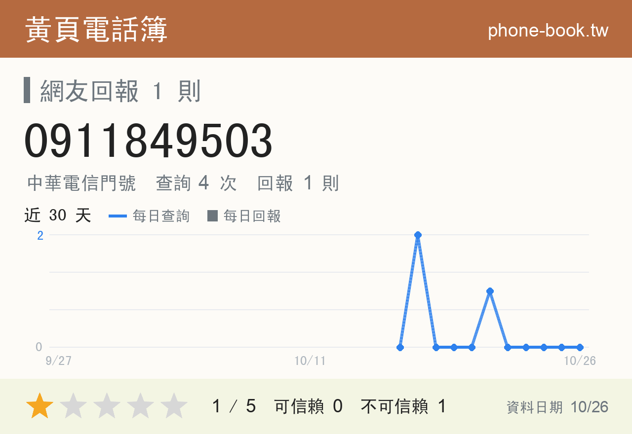 0911849503 評分卡：查詢 4 次、網友回報 1 則