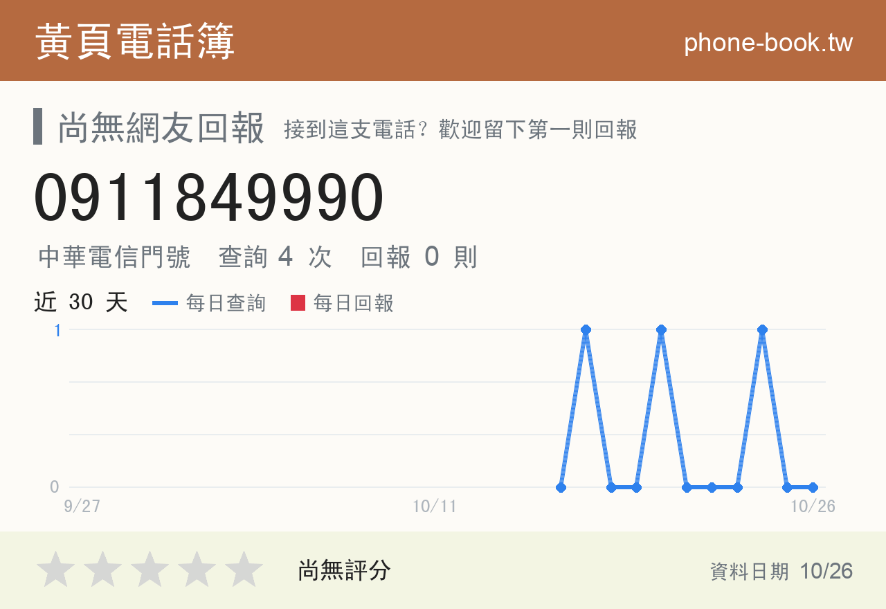 0911849990 評分卡：查詢 4 次、網友回報 0 則