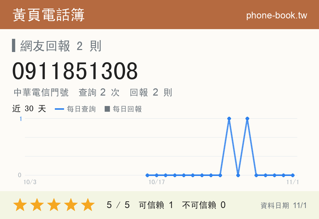 0911851308 評分卡：查詢 2 次、網友回報 2 則
