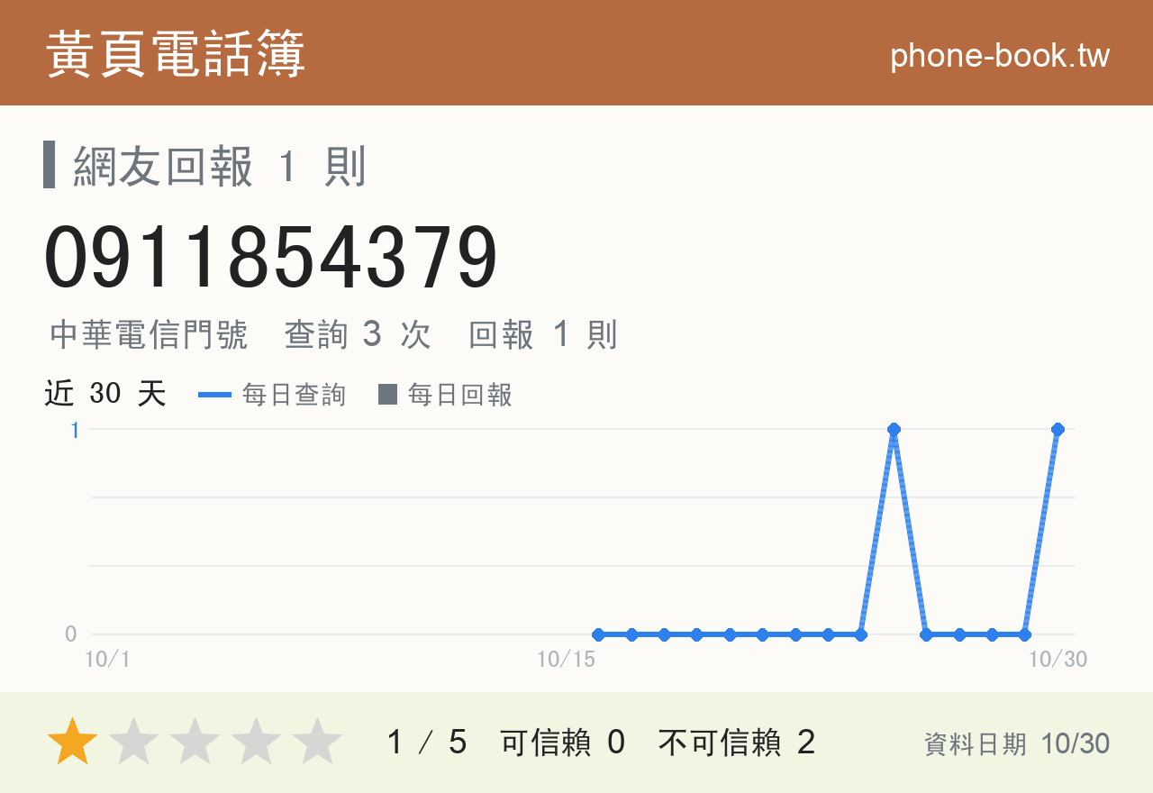 0911854379 評分卡：查詢 3 次、網友回報 1 則