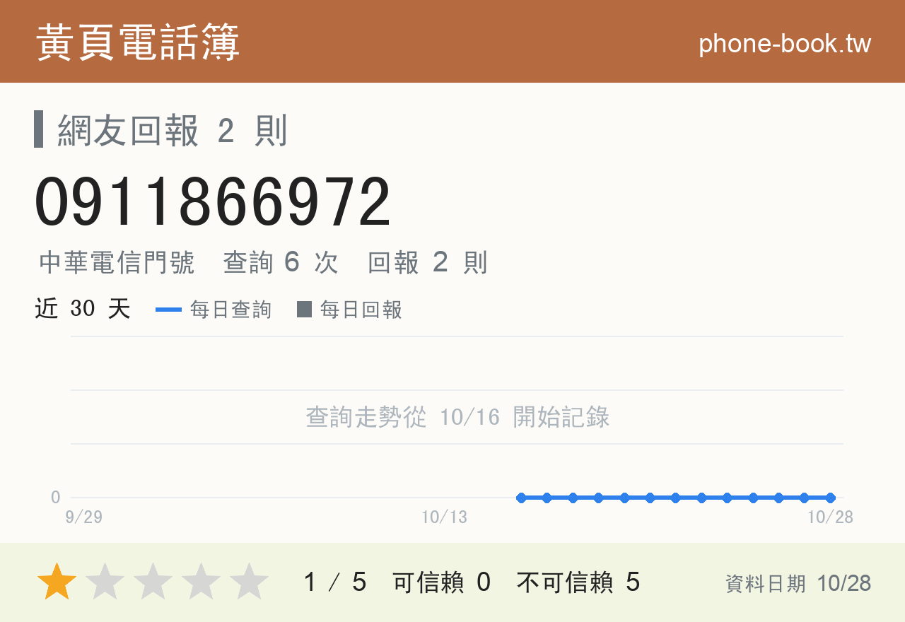 0911866972 評分卡：查詢 6 次、網友回報 2 則