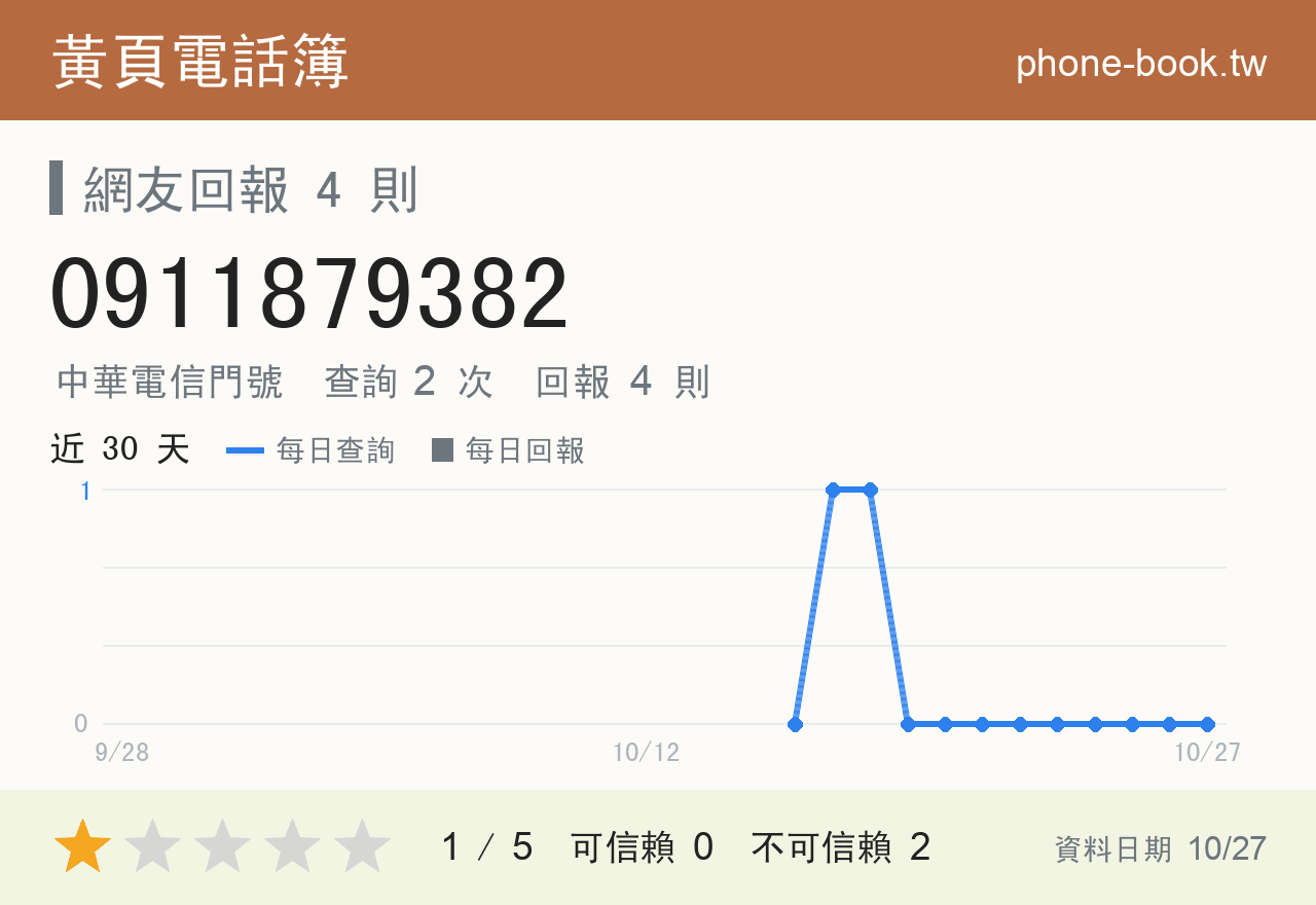 0911879382 評分卡：查詢 2 次、網友回報 4 則