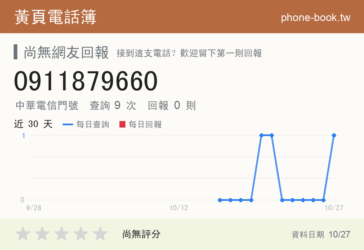 0911879660 評分卡：查詢 9 次、網友回報 0 則