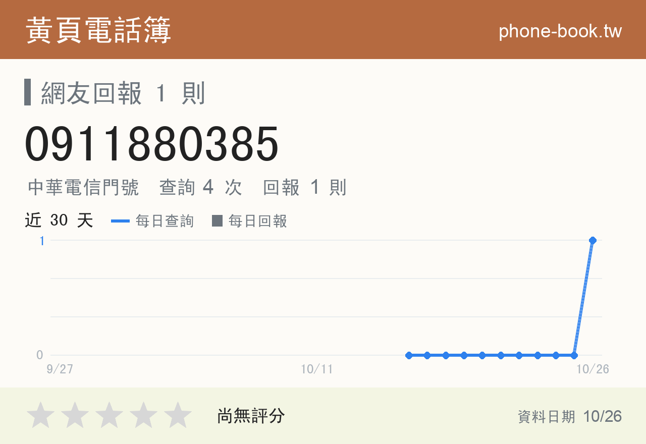 0911880385 評分卡：查詢 4 次、網友回報 1 則