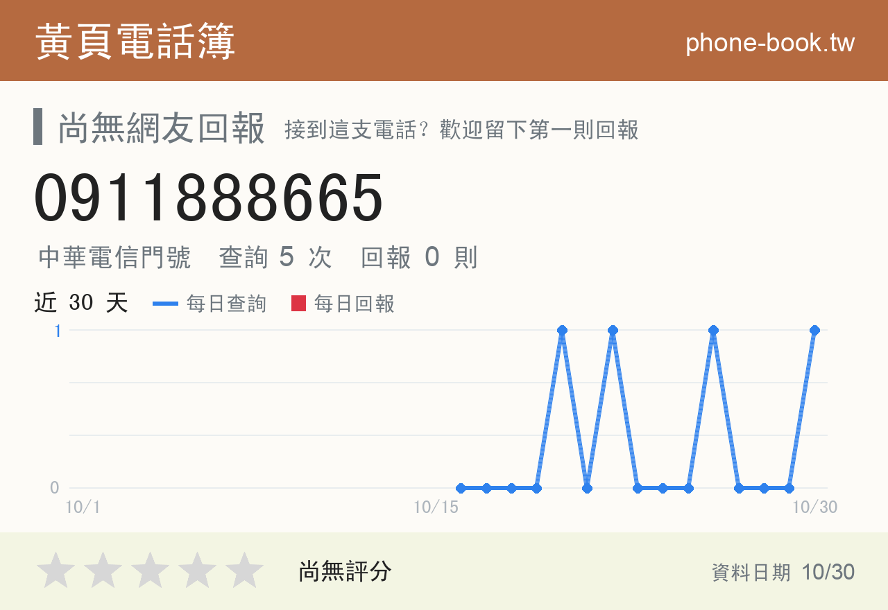 0911888665 評分卡：查詢 5 次、網友回報 0 則