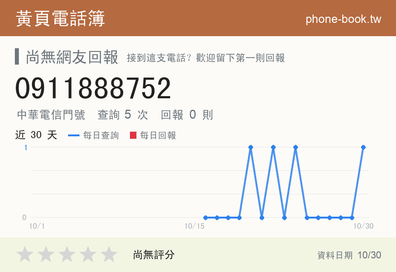 0911888752 評分卡：查詢 5 次、網友回報 0 則