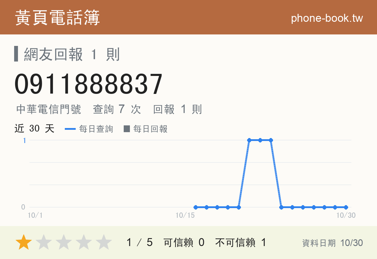 0911888837 評分卡：查詢 7 次、網友回報 1 則