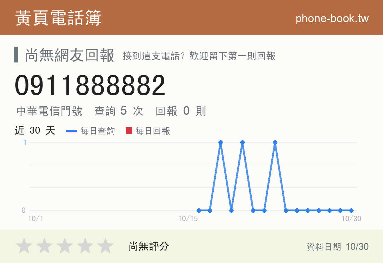 0911888882 評分卡：查詢 5 次、網友回報 0 則