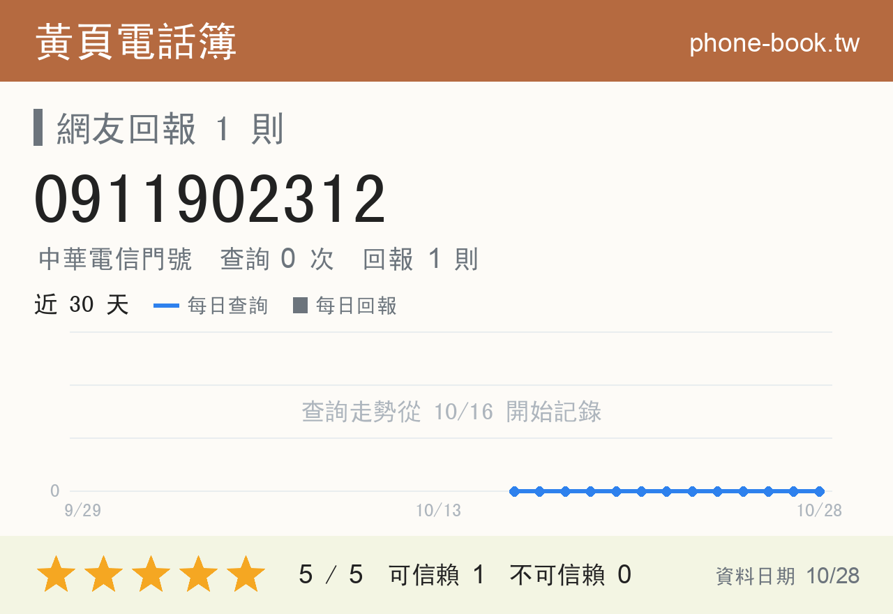 0911902312 評分卡：查詢 0 次、網友回報 1 則