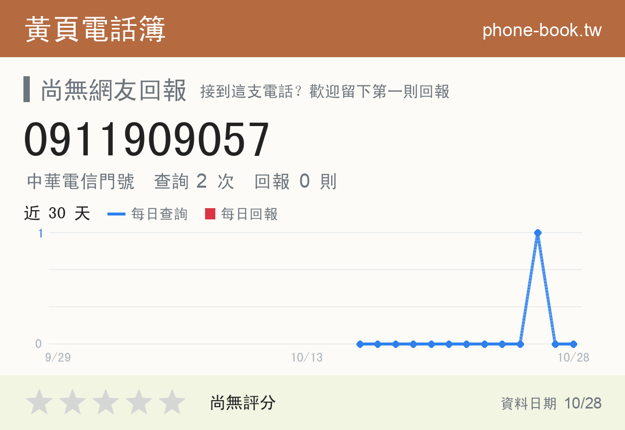 0911909057 評分卡：查詢 2 次、網友回報 0 則