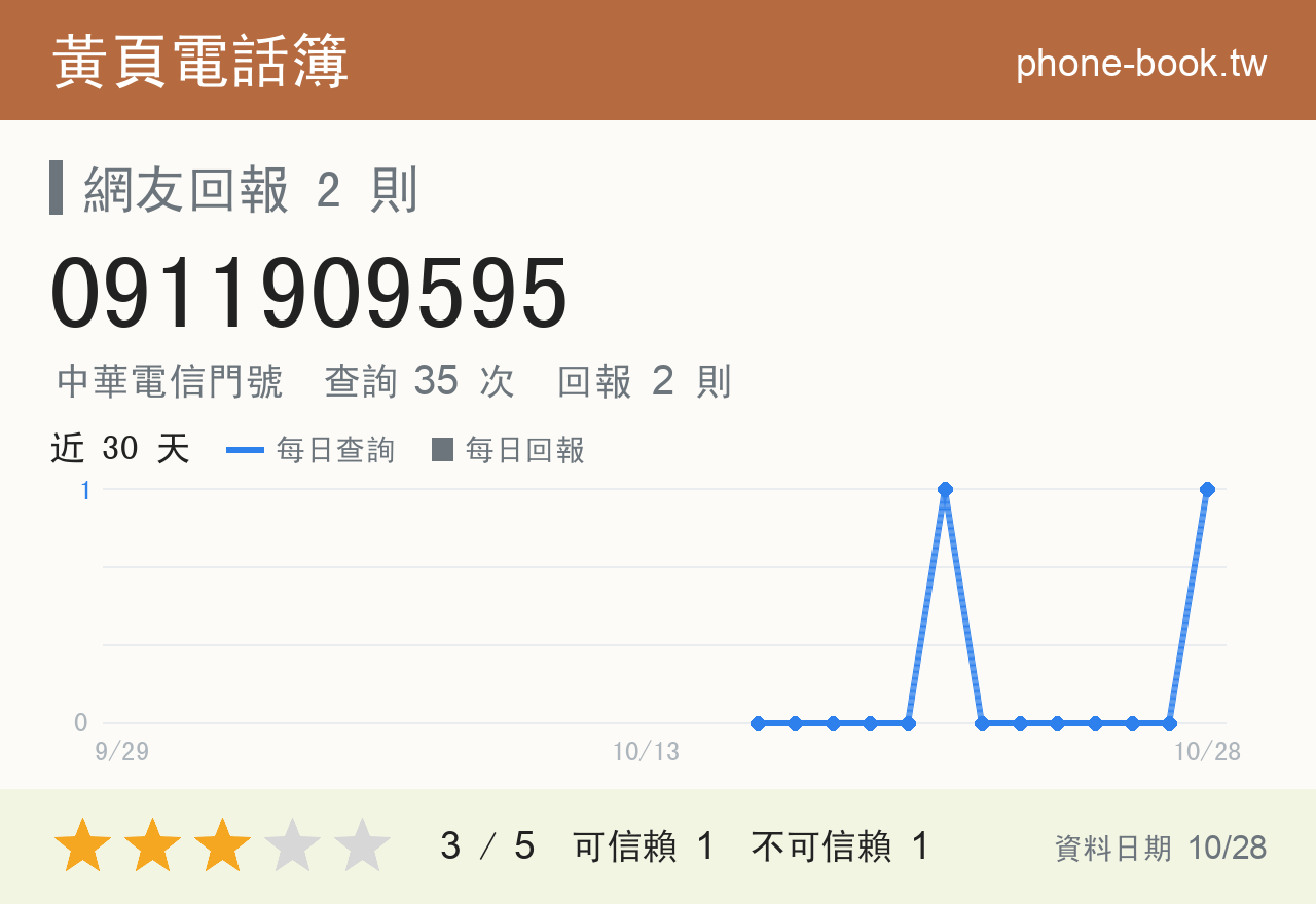 0911909595 評分卡：查詢 35 次、網友回報 2 則
