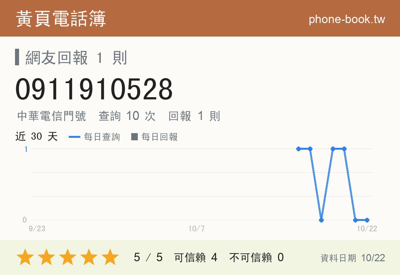 0911910528 評分卡：查詢 10 次、網友回報 1 則