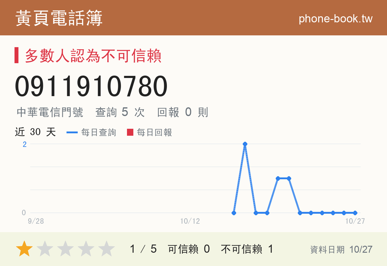0911910780 評分卡：查詢 5 次、網友回報 0 則
