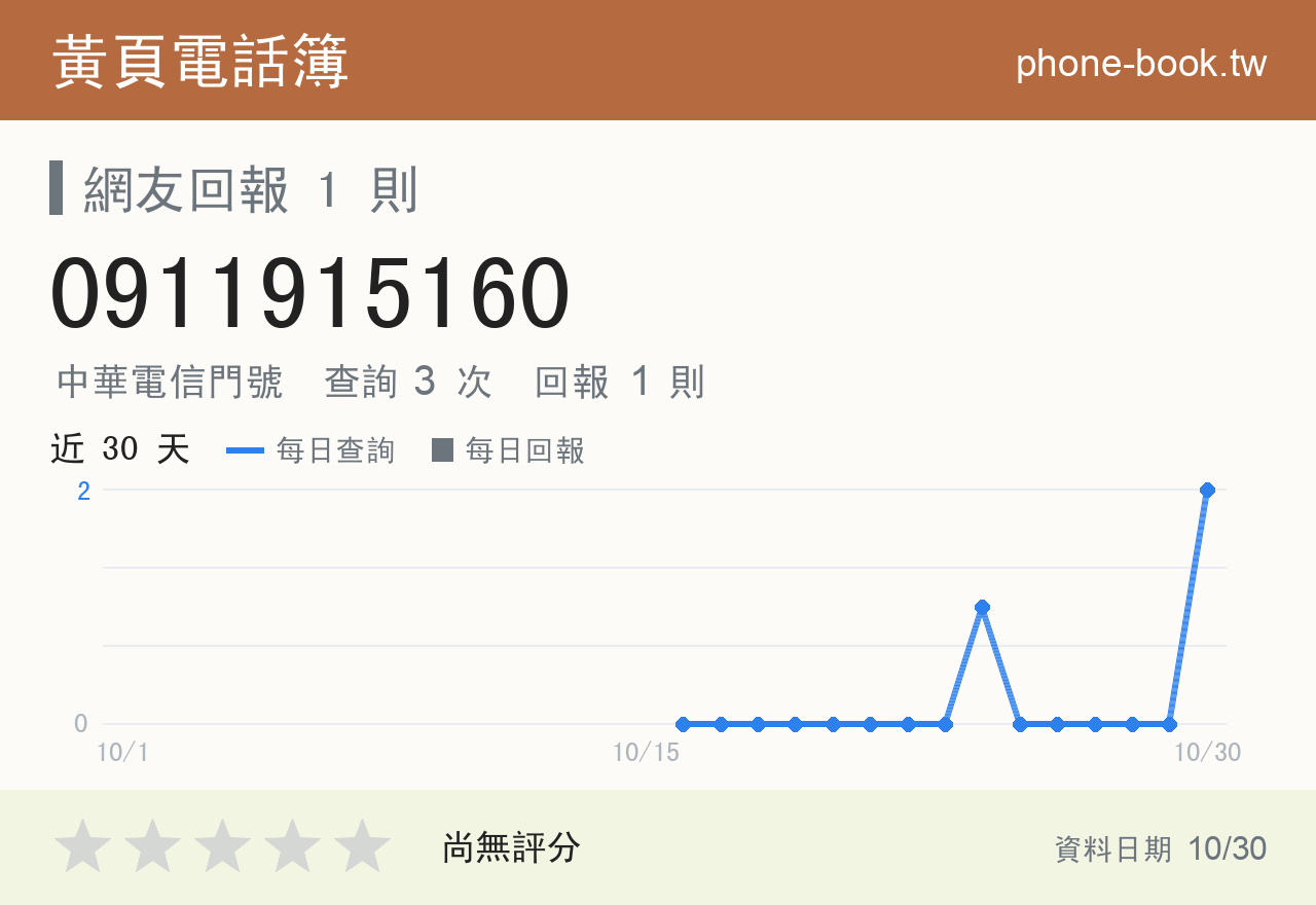 0911915160 評分卡：查詢 4 次、網友回報 1 則