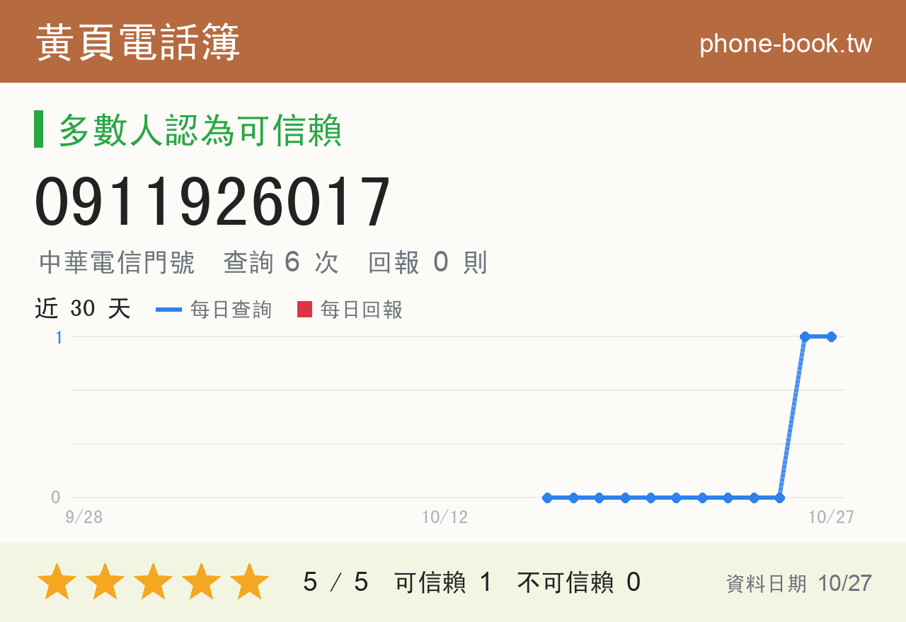 0911926017 評分卡：查詢 6 次、網友回報 0 則