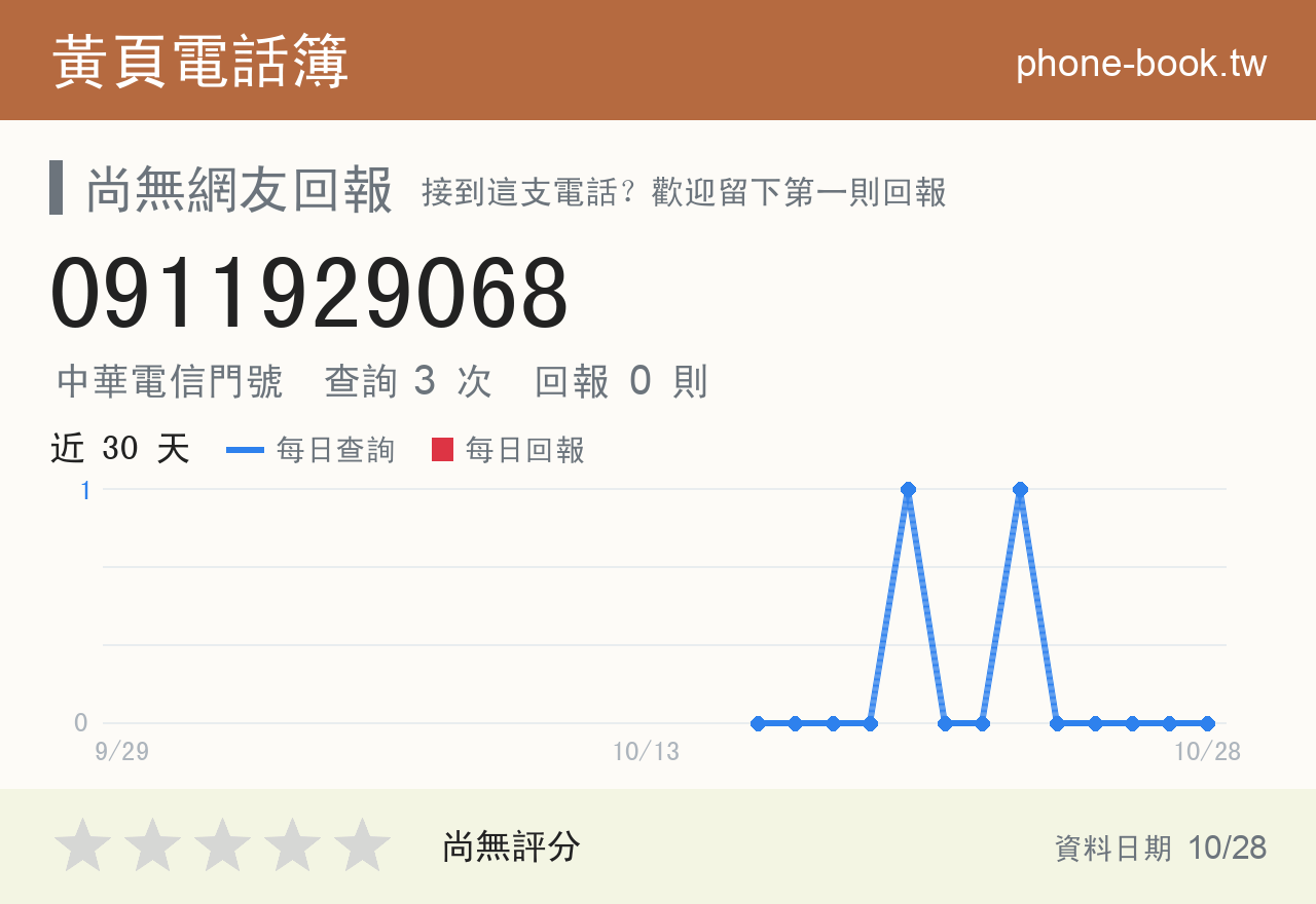 0911929068 評分卡：查詢 3 次、網友回報 0 則